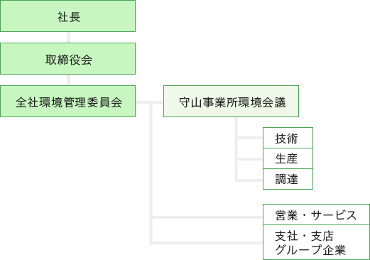 環境管理体制図 環境管理体制図