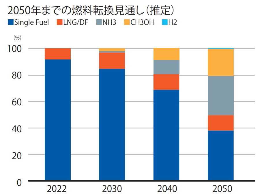 2050年までの燃料転換見通しグラフ 2050年までの燃料転換見通しグラフ
