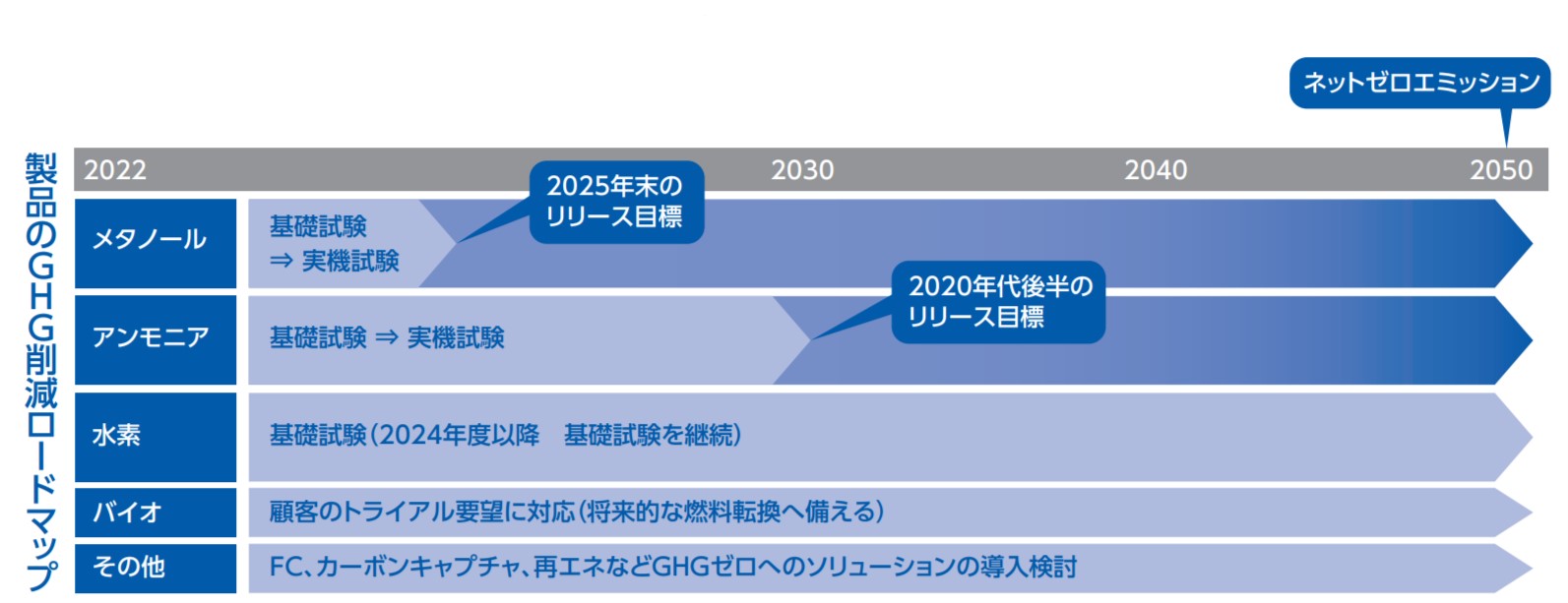 製品のGHG削減ロードマップ図 製品のGHG削減ロードマップ図