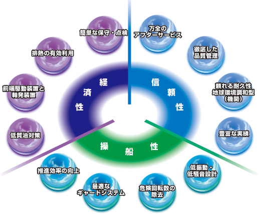 推進用ディーゼルエンジン 主機関 コンセプト図 推進用ディーゼルエンジン 主機関 コンセプト図